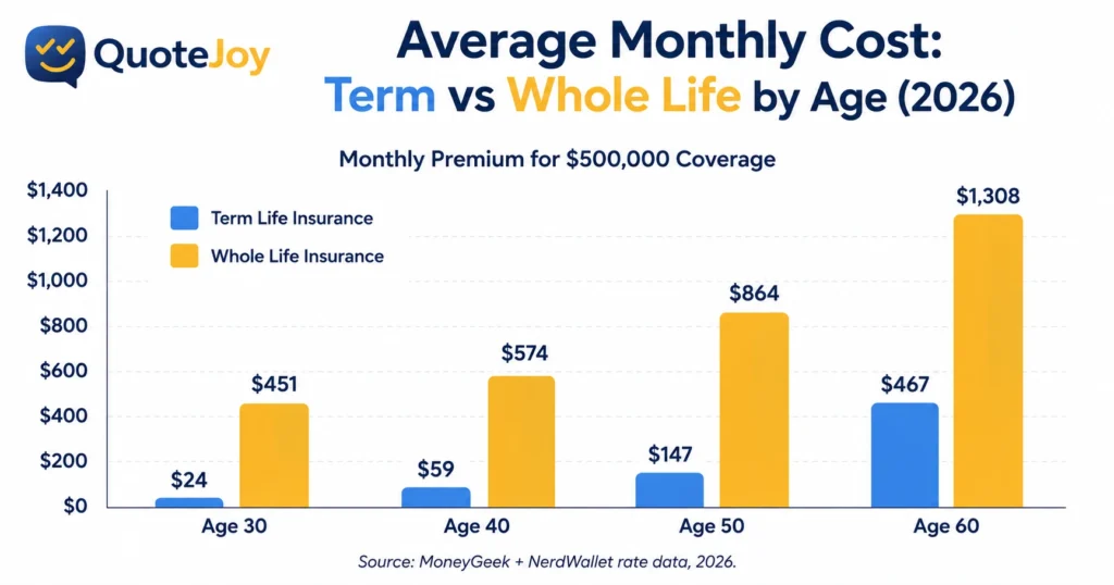Term vs Whole Life Insurance: Which One Should You Buy in 2026? (Complete Guide) 2 1000188321