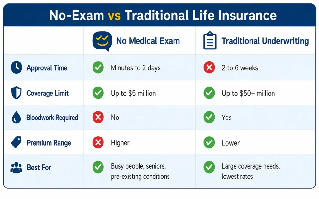 No-Medical-Exam Life Insurance: Get Quotes Without Bloodwork 2 1000188873 1