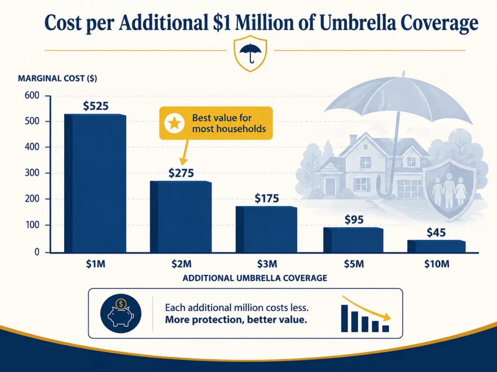 Umbrella Insurance Cost in 2026: Real Prices by Coverage Amount 2 1000189169
