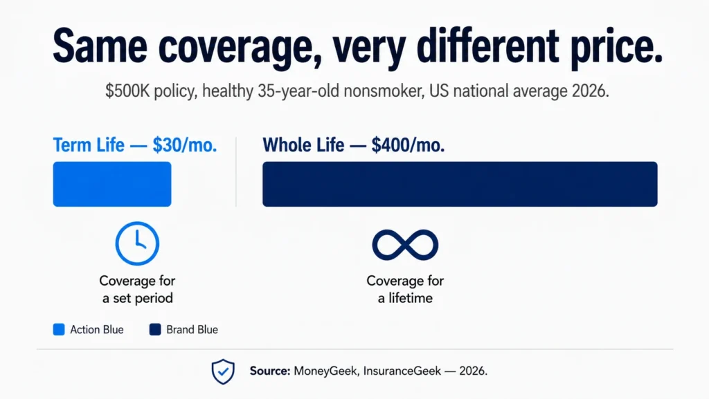 Term vs. Whole Life Insurance: Which Policy Actually Protects Your Family in 2026? 2 ChatGPT Image May 21 2026 10 27 20 AM